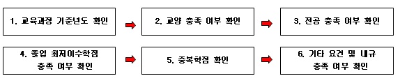 1.교육과정 기준년도 확인 => 2.교양 충족 여부 확인 => 3.전공 충족 여부 확인 => 4.졸업 최저이수학점 충족 여부 확인 => 5.중복학점 확인 => 기타 요건 및 내규 충족 여부 확인